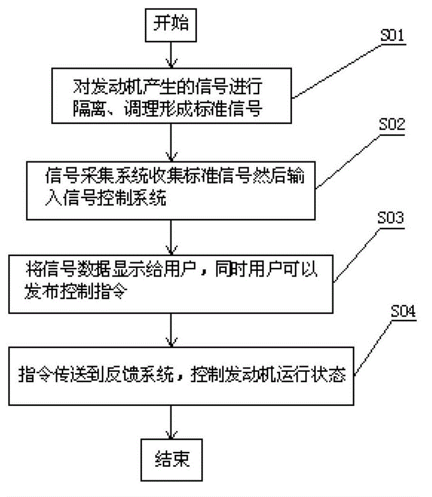 Measurement and control system and method for test bed of X-type aero-engine