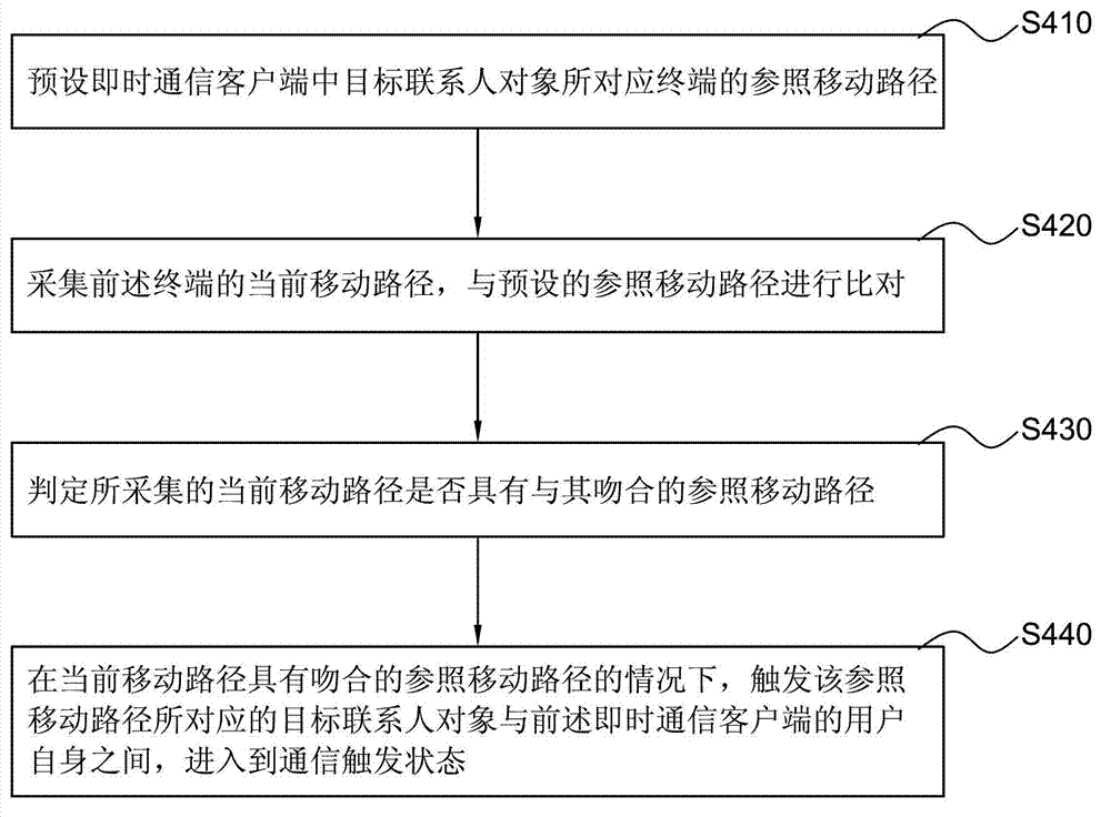 Method for triggering instant messaging contactor object by terminal mobile, client and system