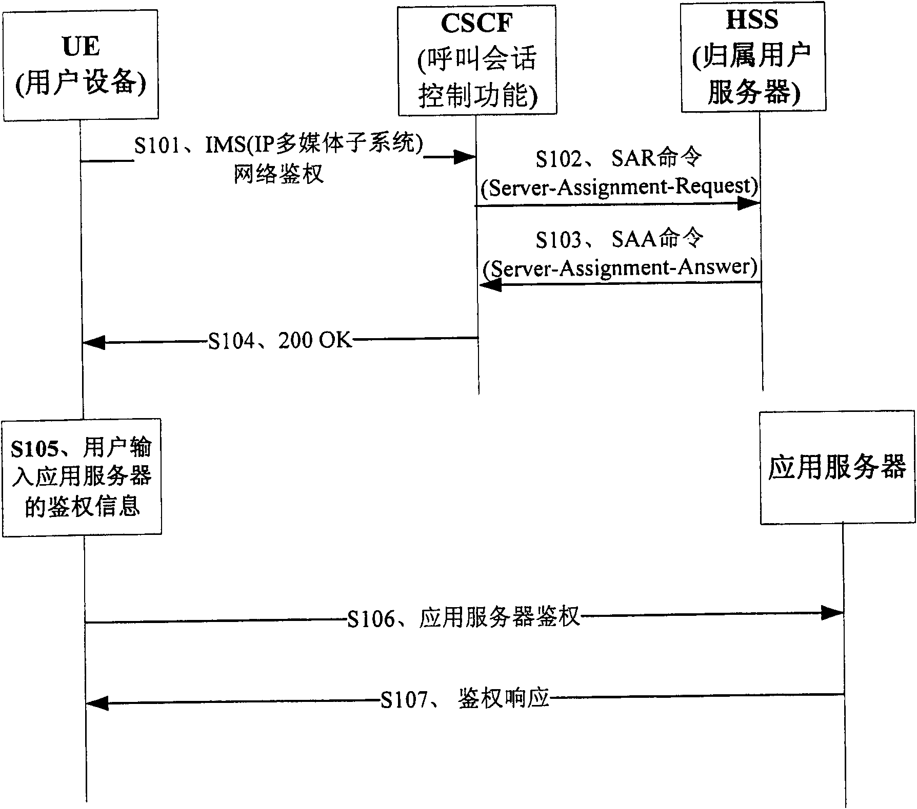 Authentication method and device