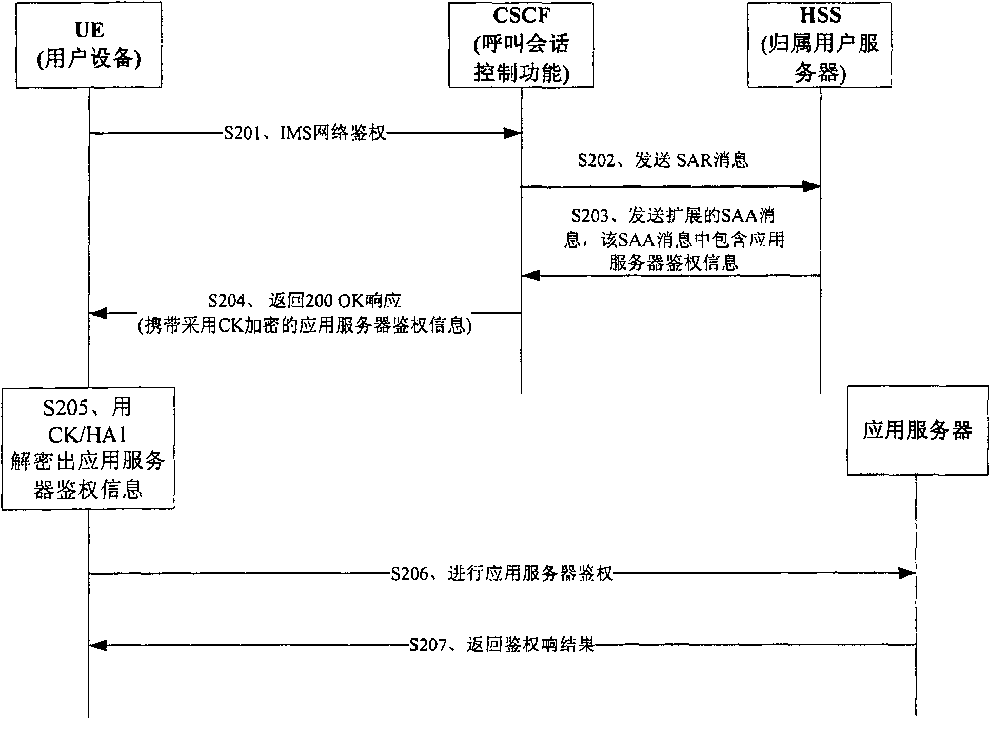 Authentication method and device