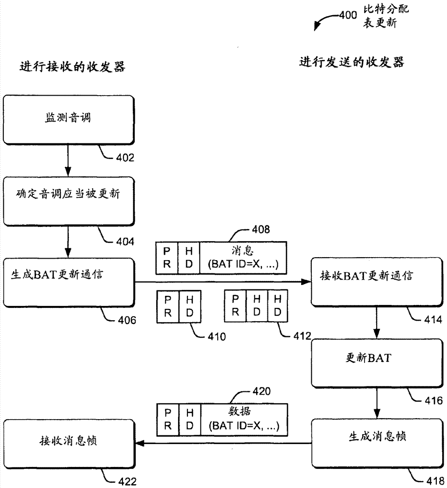 Method and device for channel adaptation