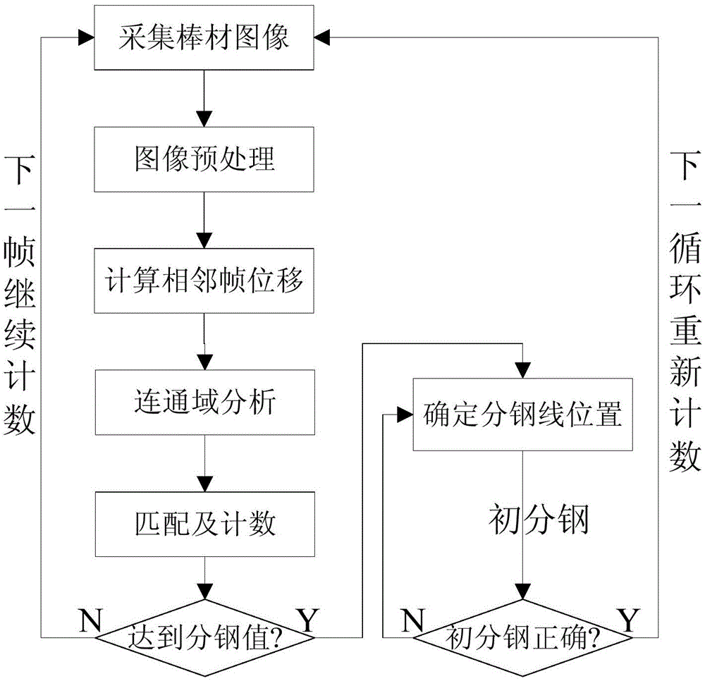 Bar counting method based on machine vision