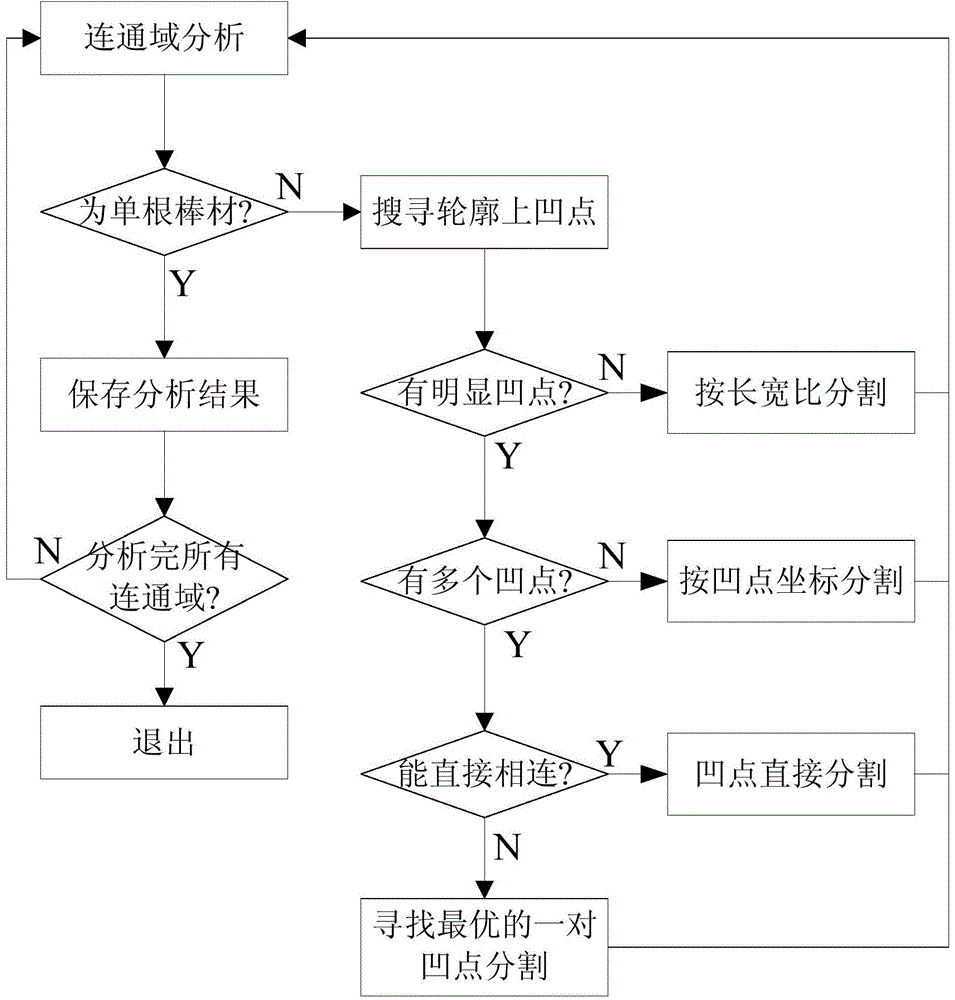 Bar counting method based on machine vision