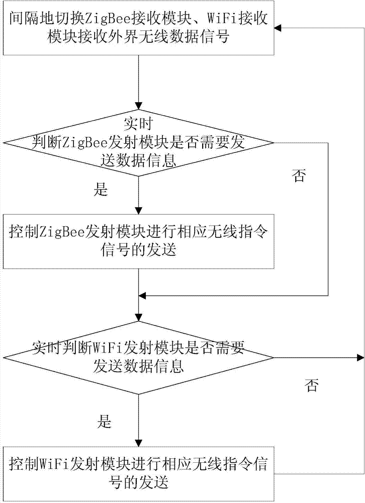 Device and method for preventing interference of same-frequency channels