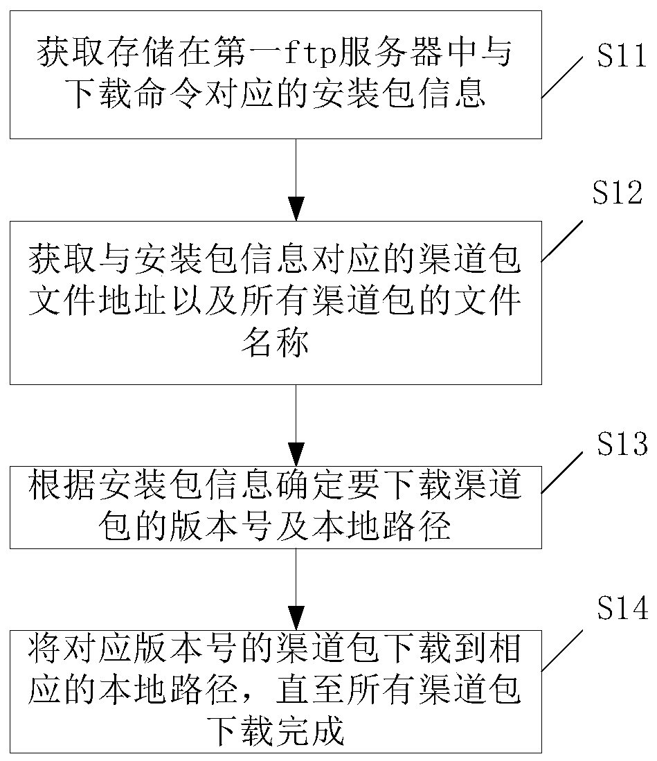 Channel packet automatic batch processing method, device and equipment and storage medium