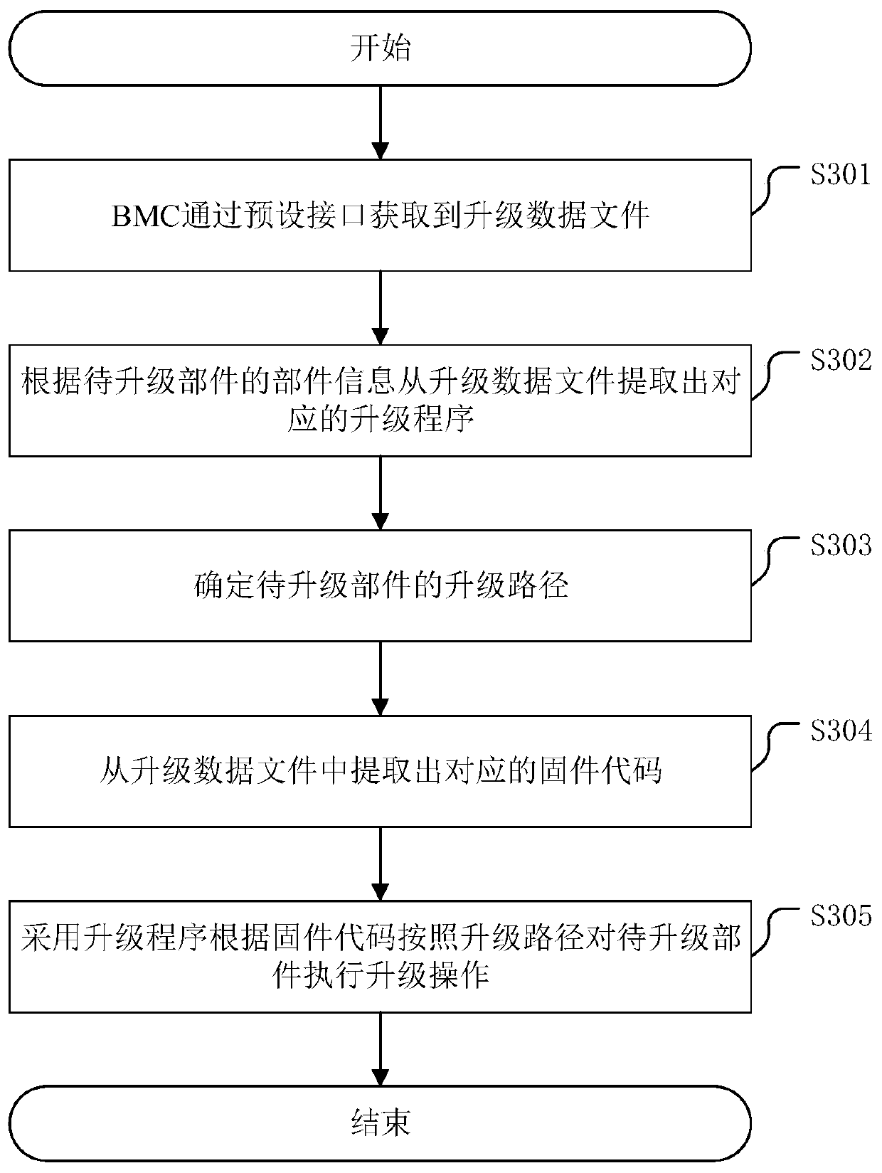 Server component upgrading method and related device