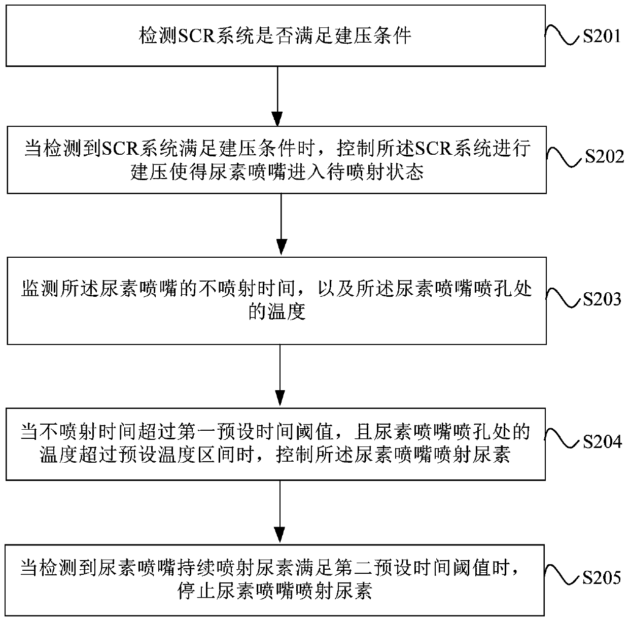 Urea nozzle cooling protection control method and device