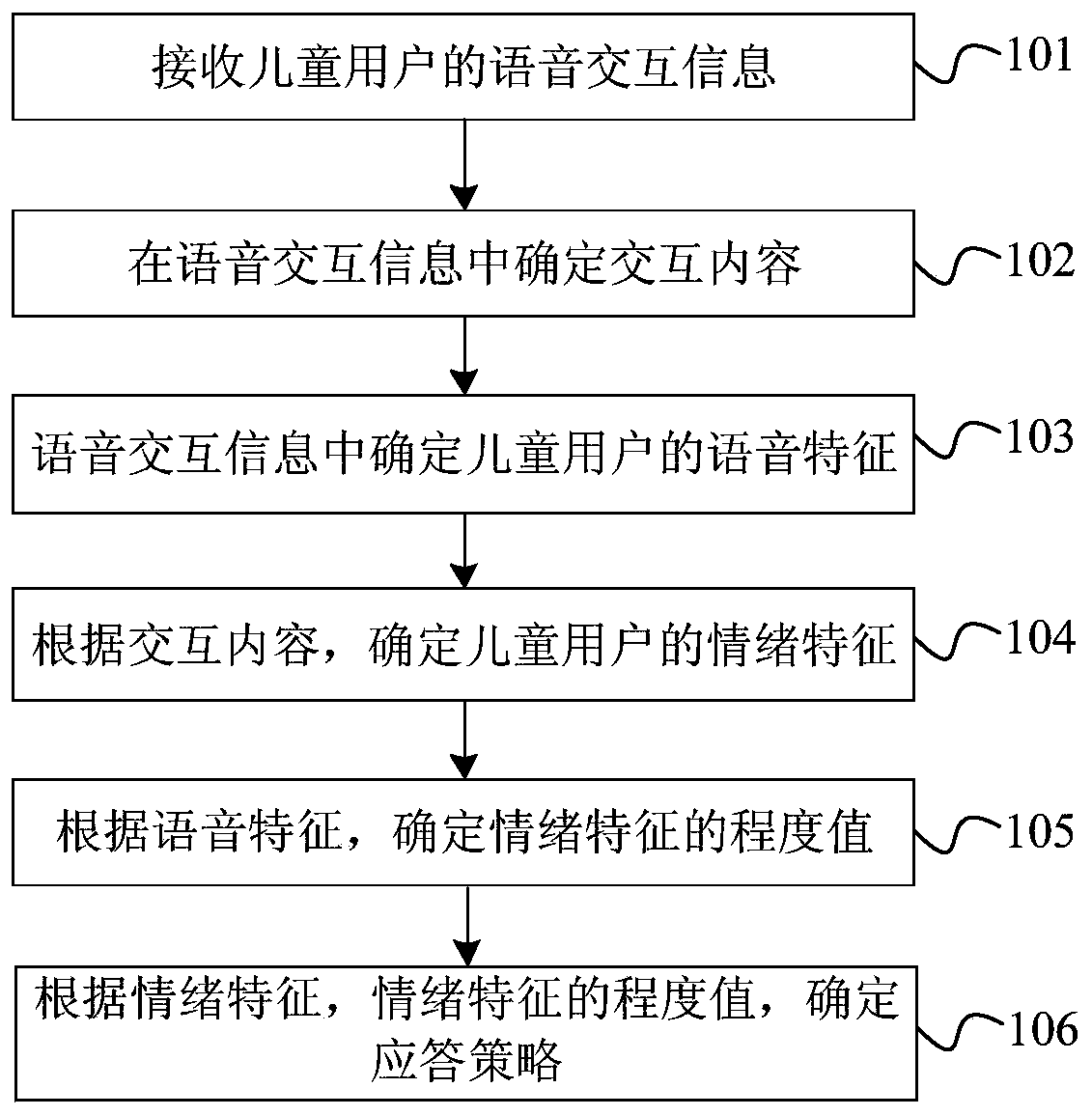 Interaction method and device based on children's emotions