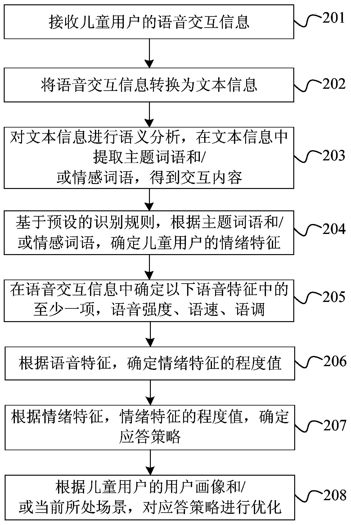 Interaction method and device based on children's emotions