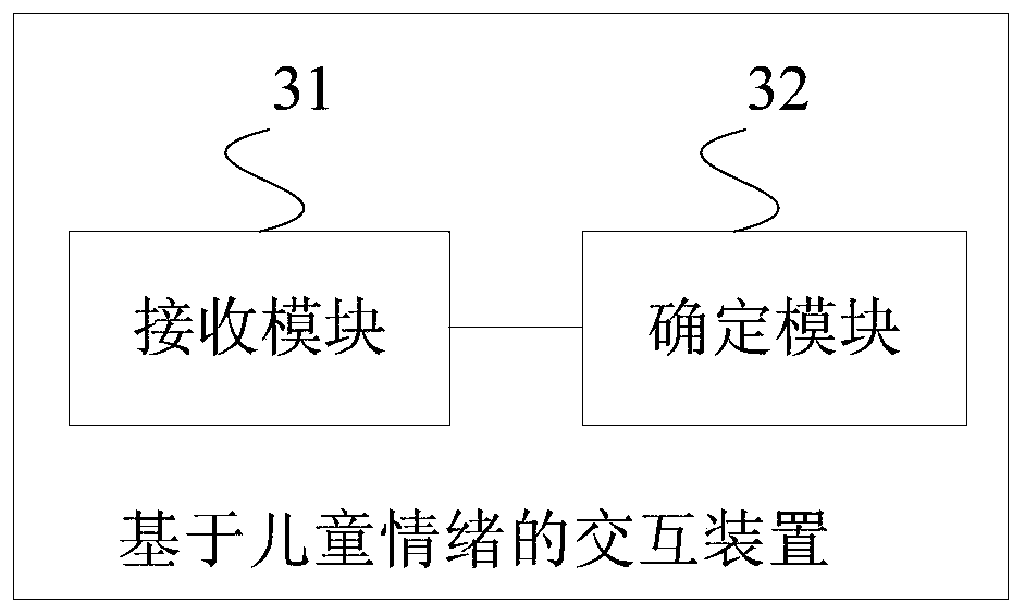 Interaction method and device based on children's emotions