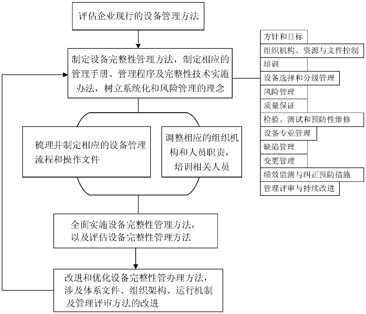 Systematic method for equipment integrity management of oil-refining chemical engineering enterprise