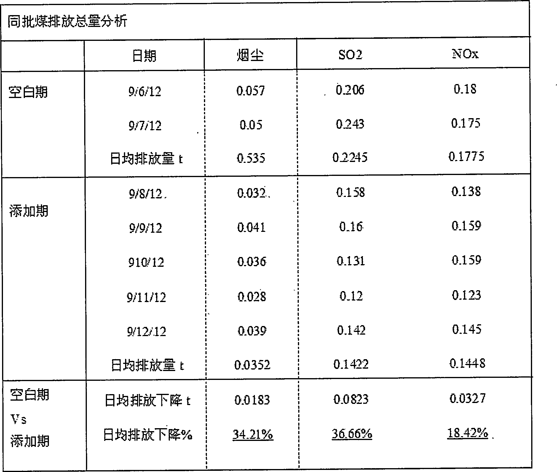 Coal additive