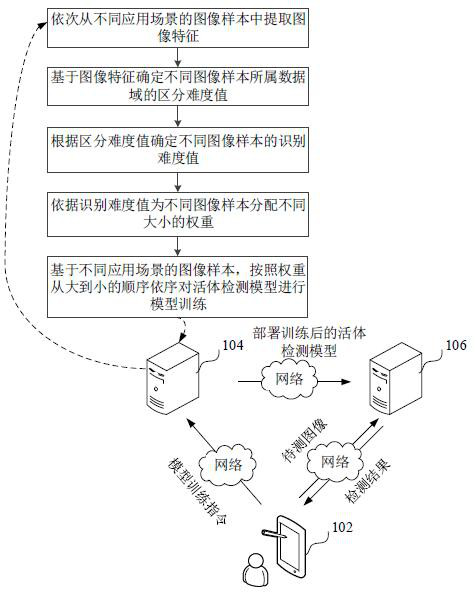 Living body detection model processing method and device, computer equipment and storage medium