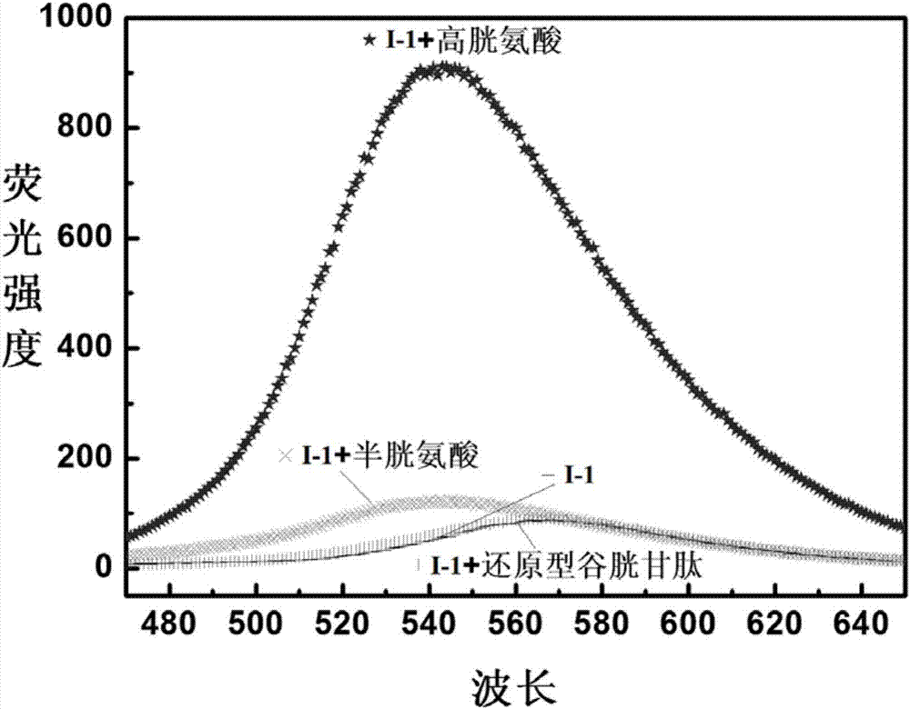 Reactive-type fluorescence probe for distinguishing sulfydryl compounds, synthesis method and application thereof