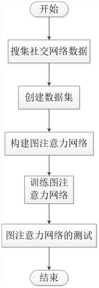 A social robot recognition method based on graph attention network