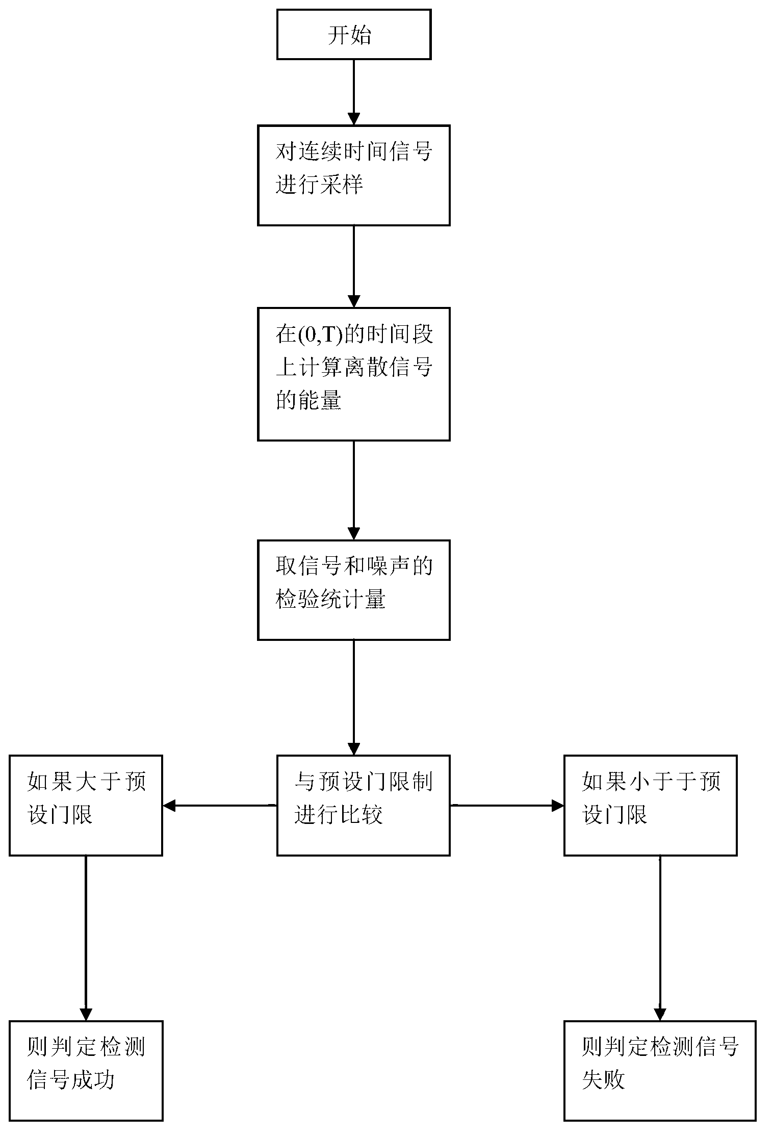 Method and system of cognitive radio spectrum sensing based on Gabor algorithm