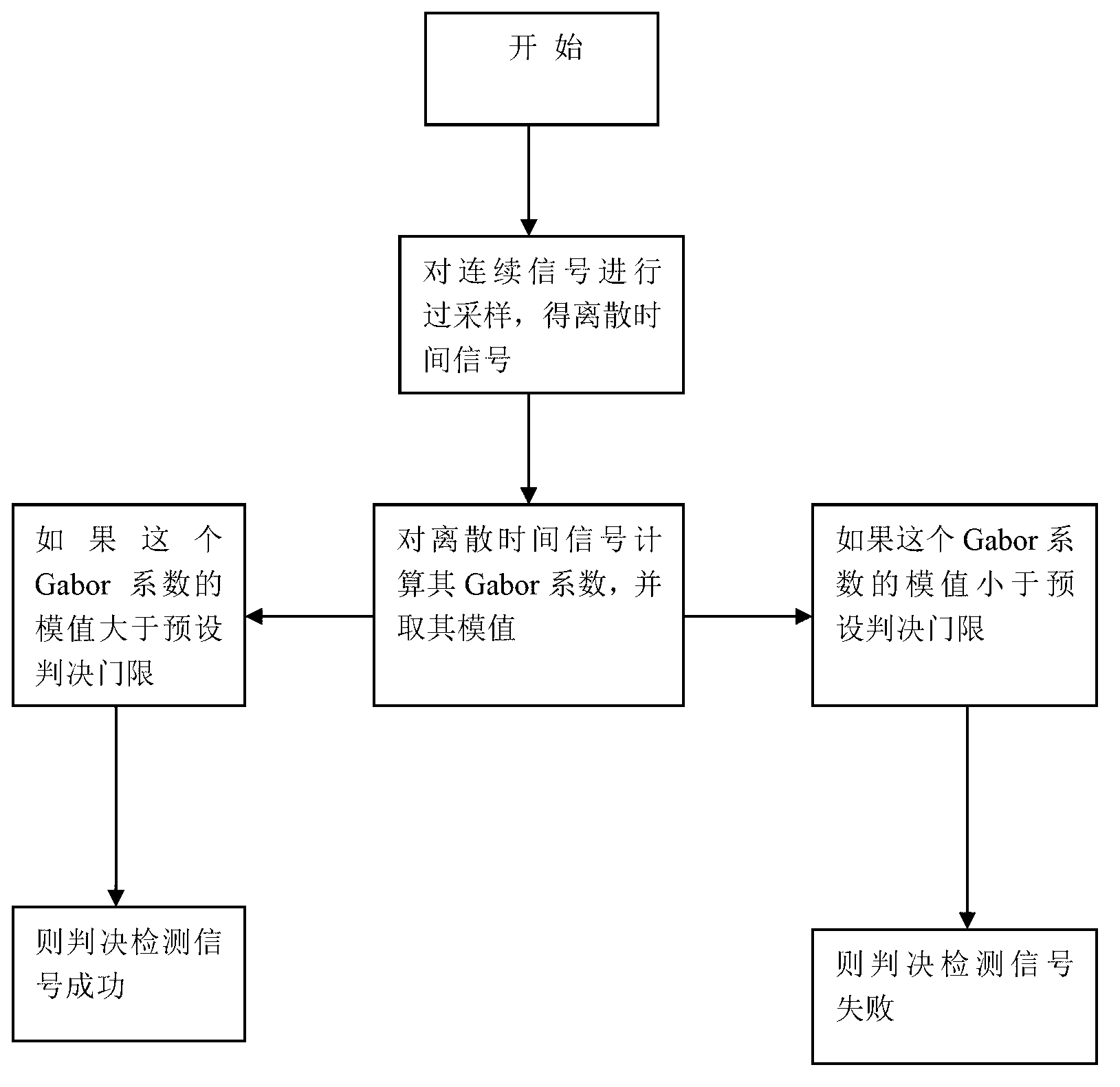 Method and system of cognitive radio spectrum sensing based on Gabor algorithm