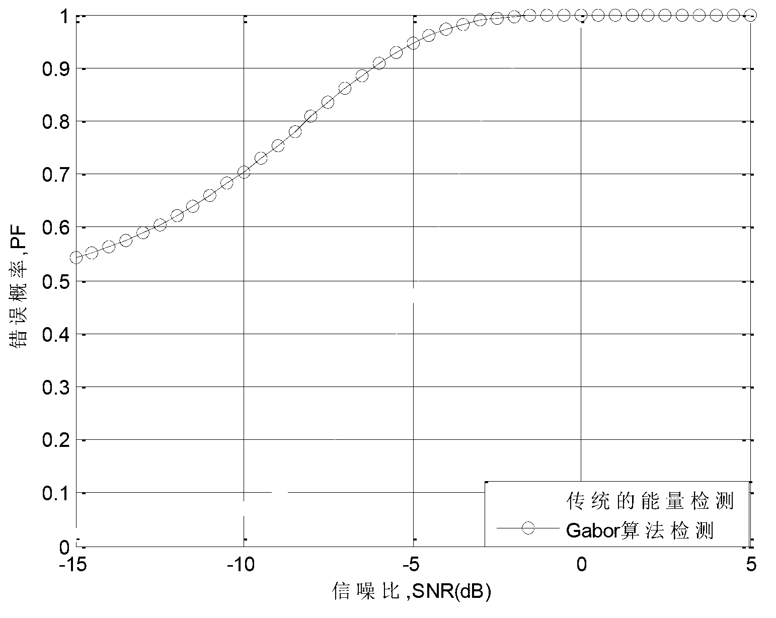 Method and system of cognitive radio spectrum sensing based on Gabor algorithm