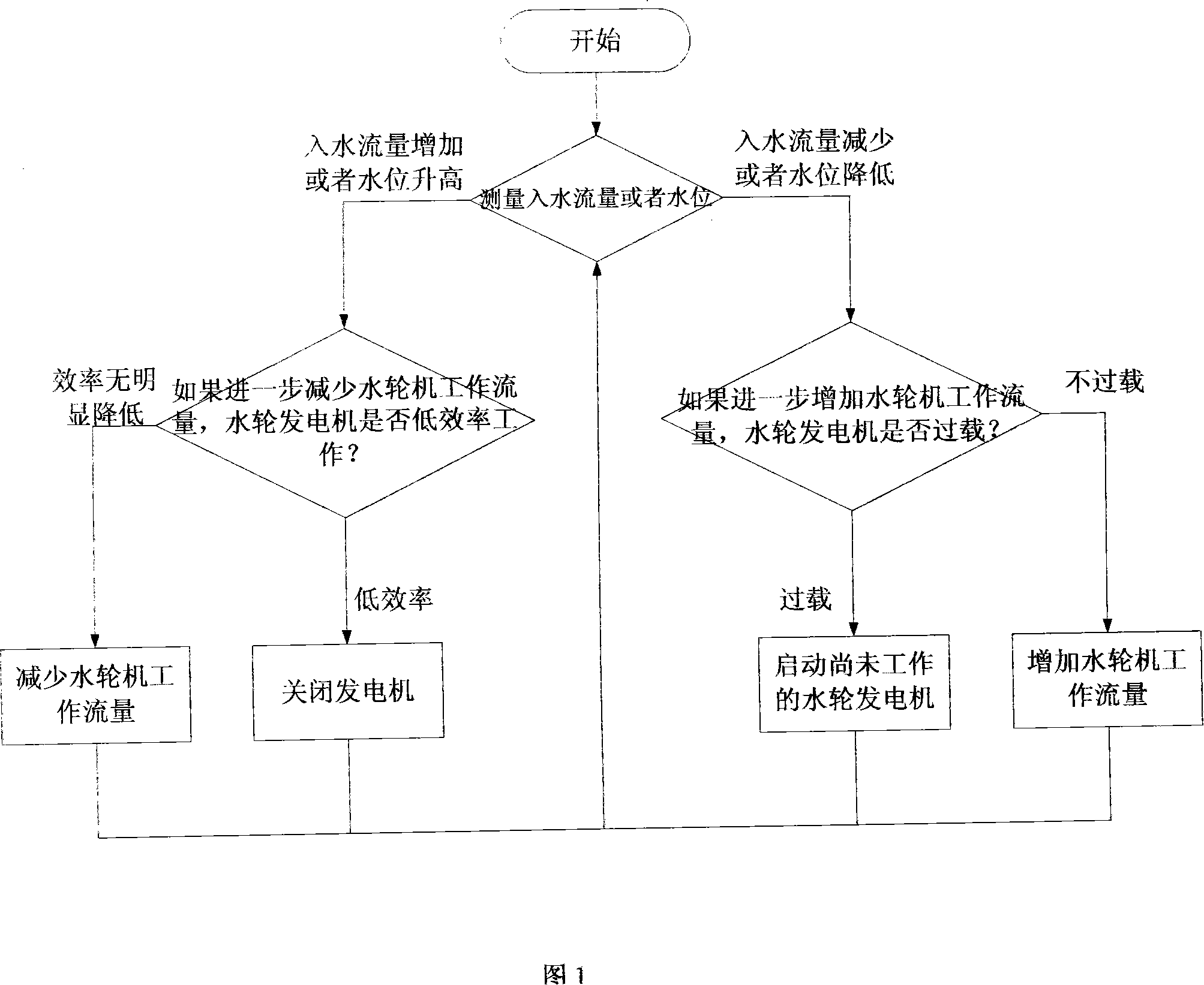 Small hydropower water regime operation system