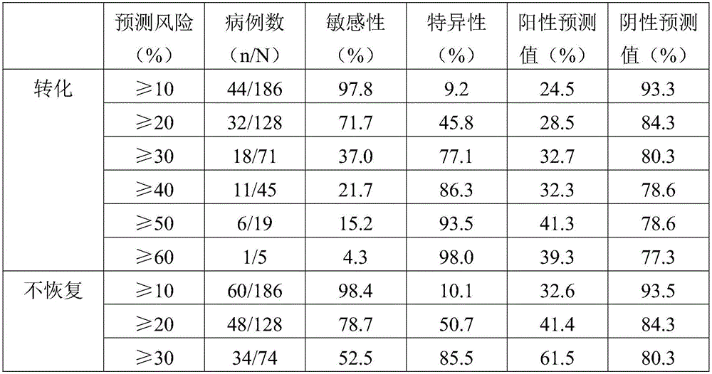 Method for assessing mental illness incidence risks for mental health help seekers in China