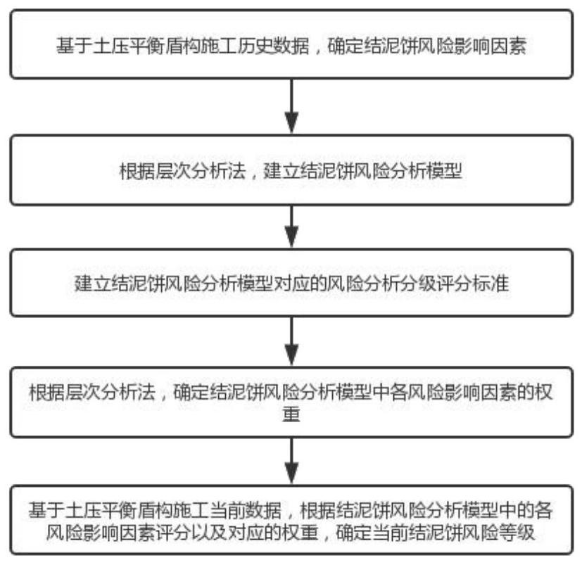 Earth pressure balance shield mud cake risk evaluation method