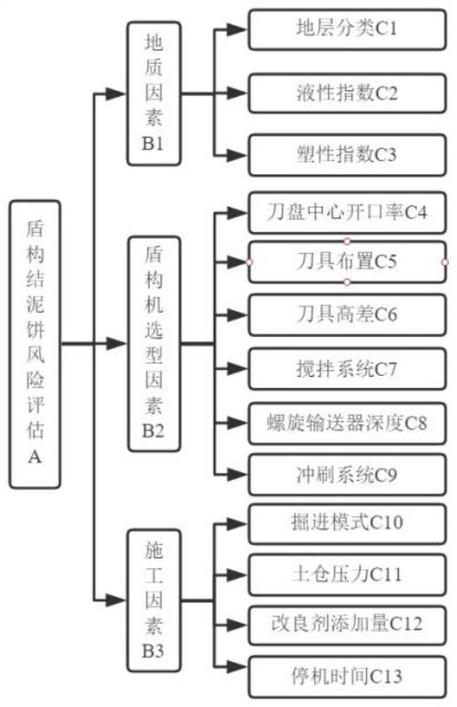 Earth pressure balance shield mud cake risk evaluation method