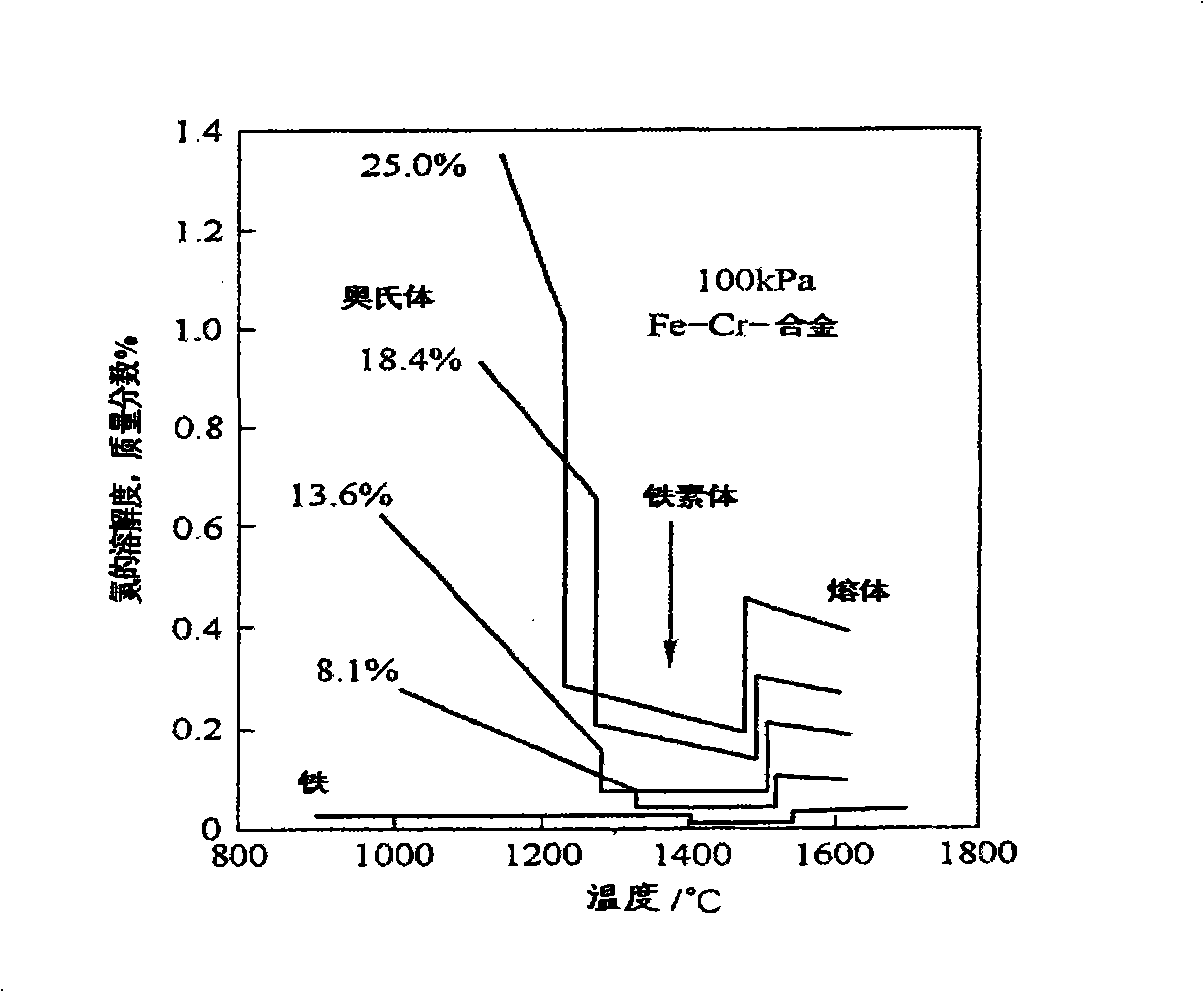 Method of manufacturing powder metallurgy nitrogen/high nitrogen containing stainless steel parts