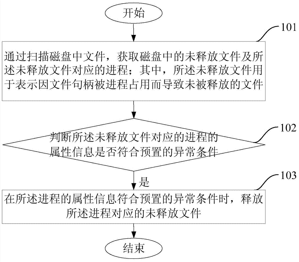 Cleaning method and device for disk space