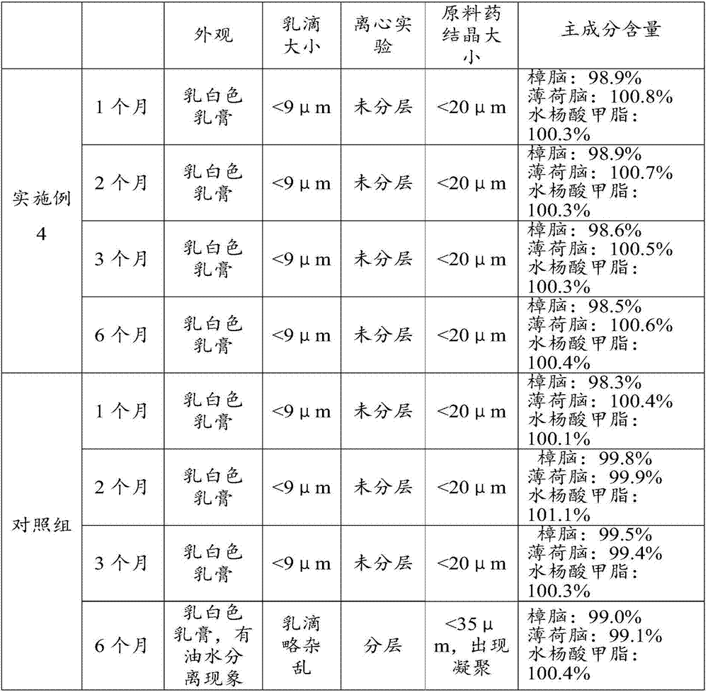 Compound camphor and menthol ointment and preparation method thereof