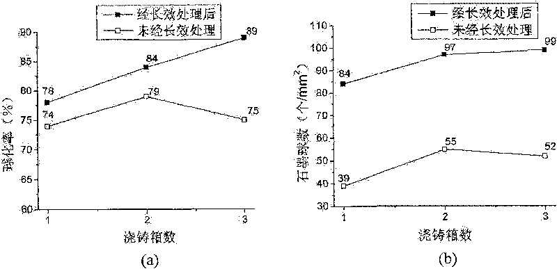 Long-acting synthesizing process of heavy sectioned ductile iron