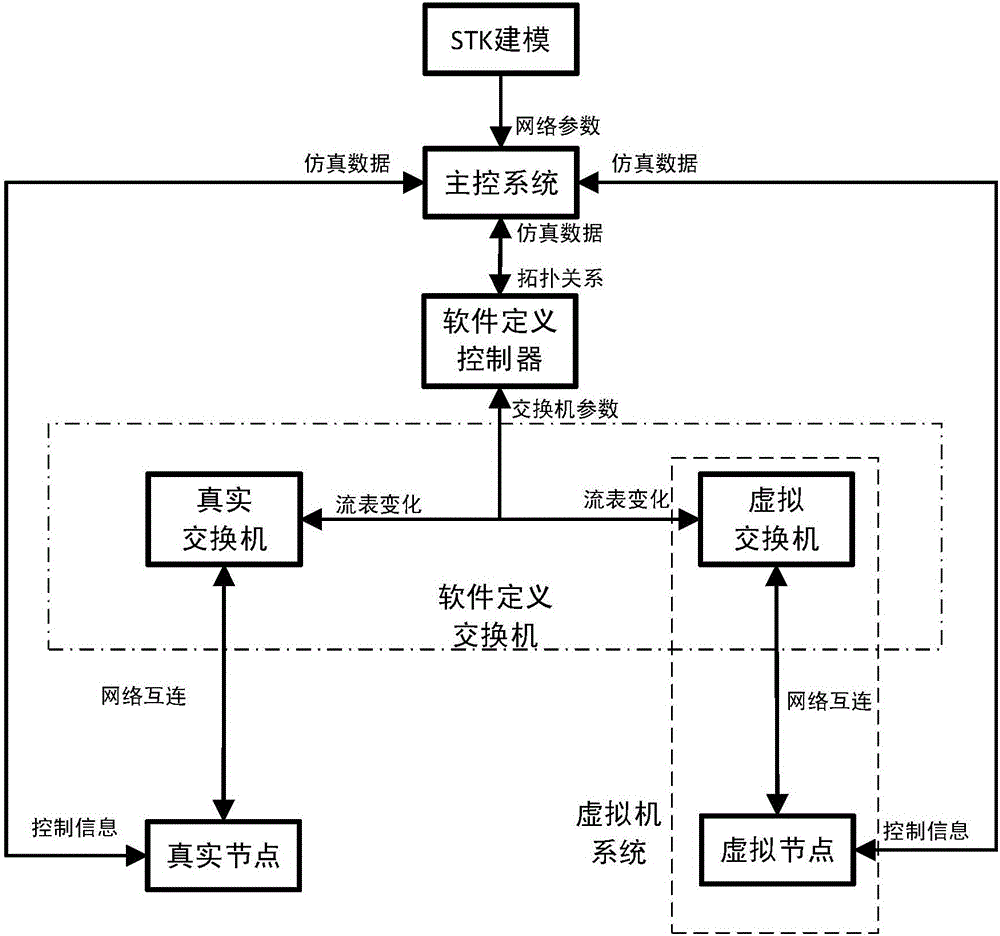 SDN-based space information semi-object centralized simulation platform and realization method thereof