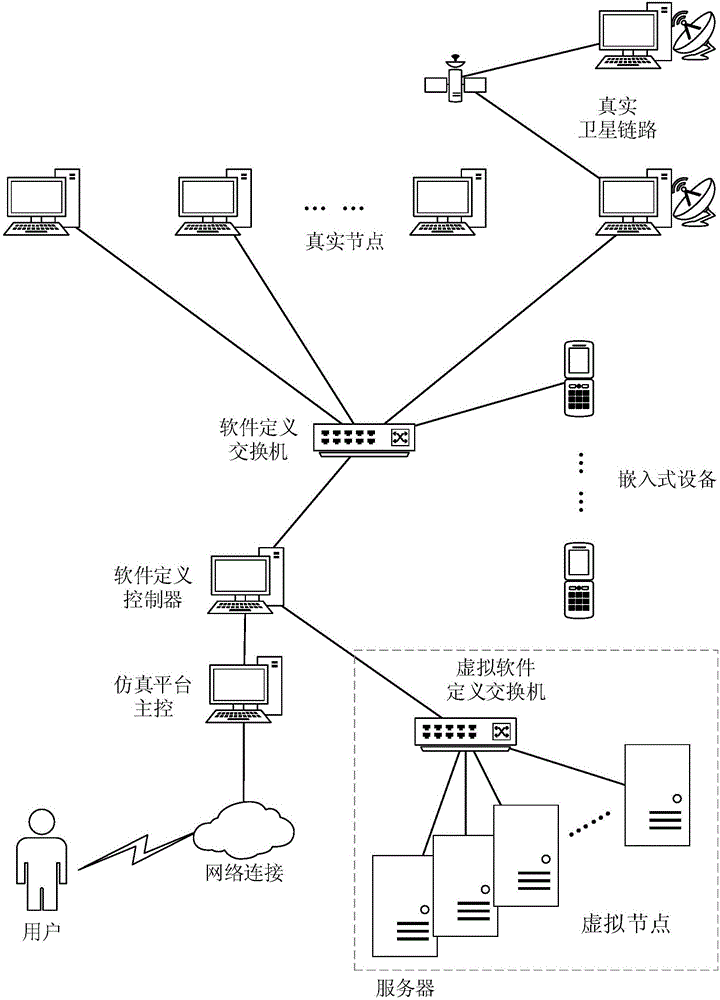 SDN-based space information semi-object centralized simulation platform and realization method thereof