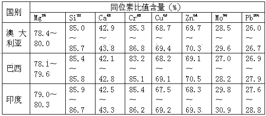 Method for analyzing and identifying nationality of imported iron ore by utilizing isotopic tracer method