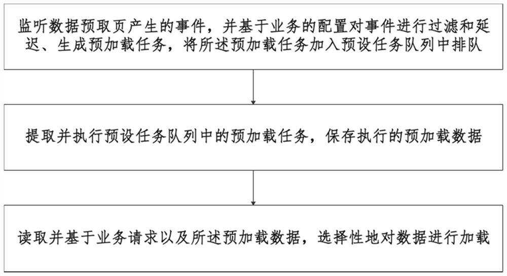 List loading method and system, electronic equipment and readable storage medium