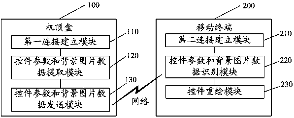 Method and system for mobile terminal to play set-top box screen