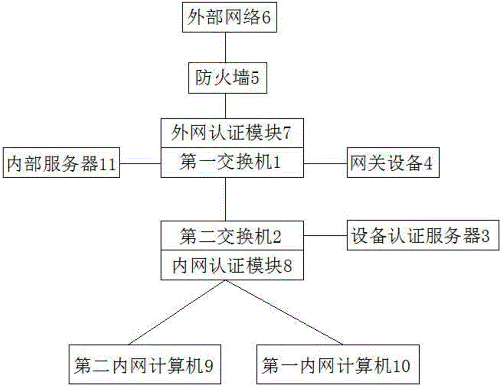 Double authenticated network security system