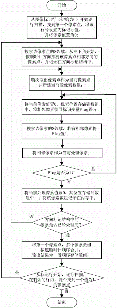 Hough transformation linear detection method based on dynamic threshold range