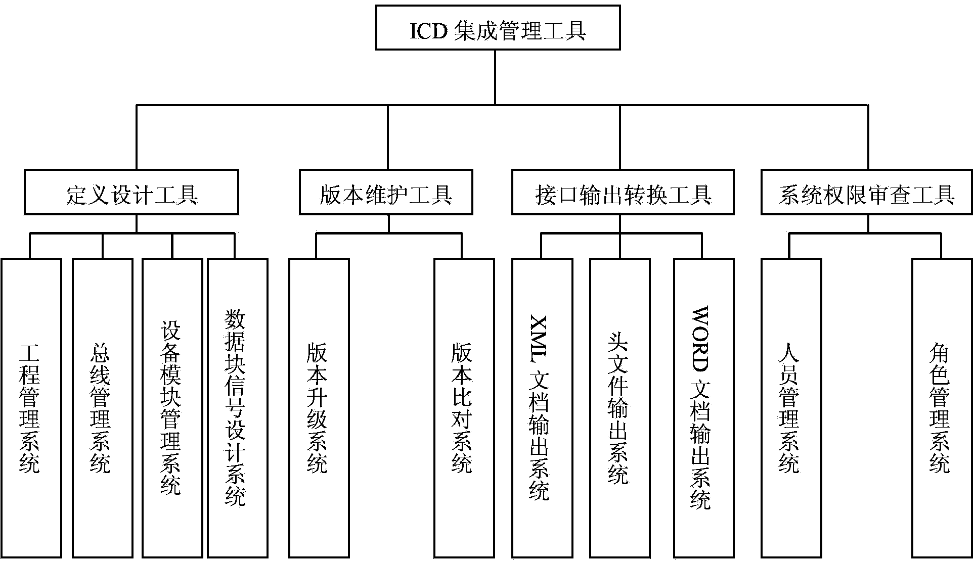 ICD (Interface Control Document) integrated management tool