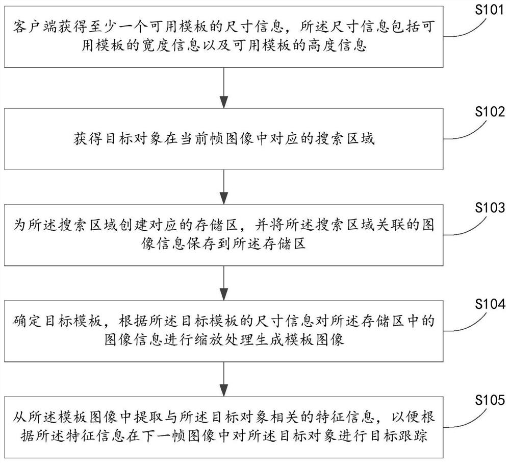 Method and device for obtaining feature information of target object and electronic equipment