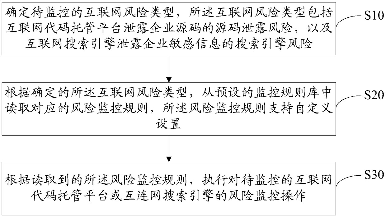 Internet risk monitoring method, device and equipment as well as storage medium