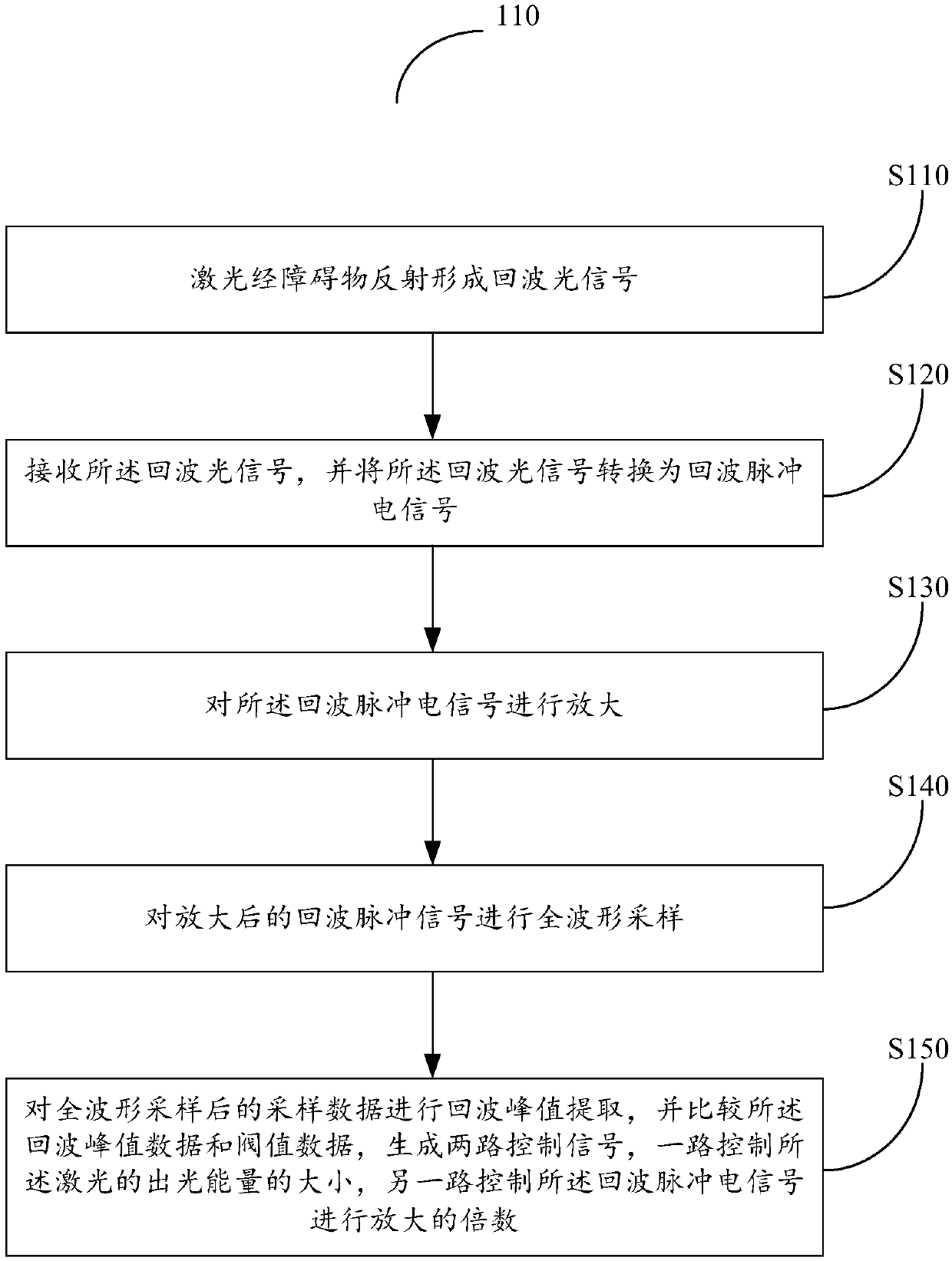 Laser echo processing method and system with adaptive automatic gain control