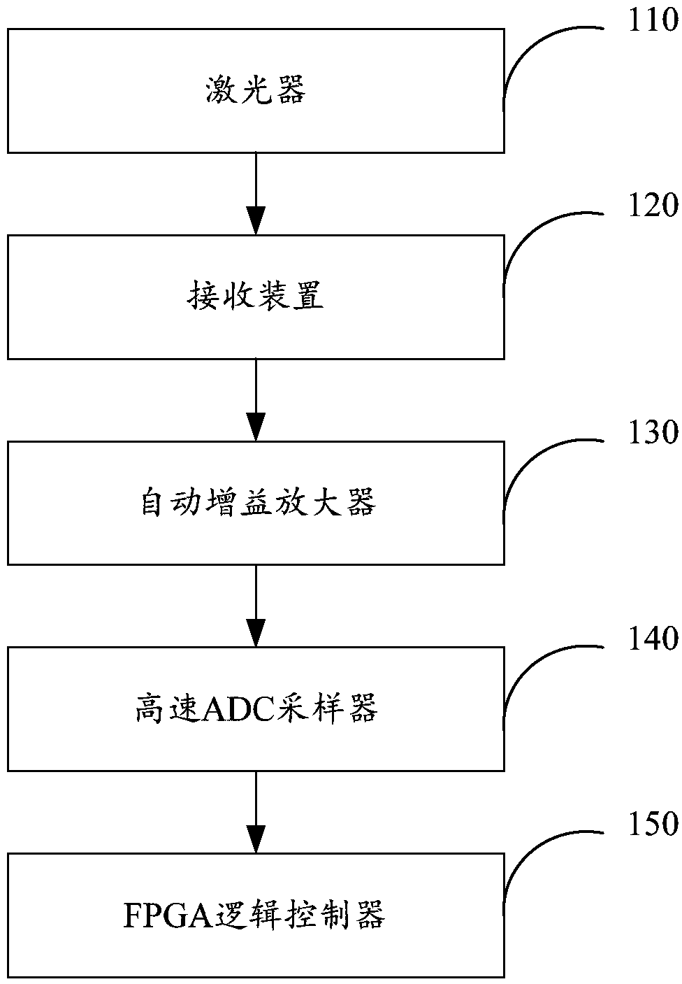 Laser echo processing method and system with adaptive automatic gain control