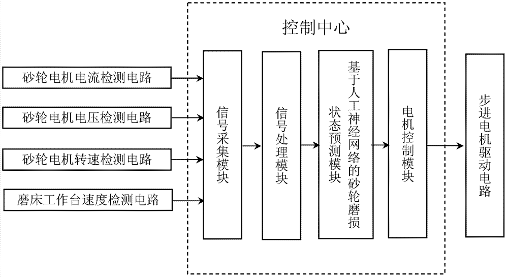 Artificial neural network-based method and device for automatically trimming grinding wheel of grinding machine