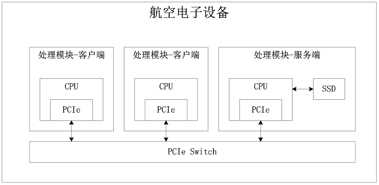 A PCIE-based network shared storage system and its storage method