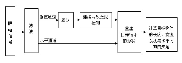 Method for identifying target object based on eye movement scanning