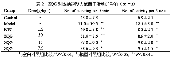 Traditional Chinese medicine compound preparation for preventing and treating climacteric syndrome and preparation method of traditional Chinese medicine compound preparation