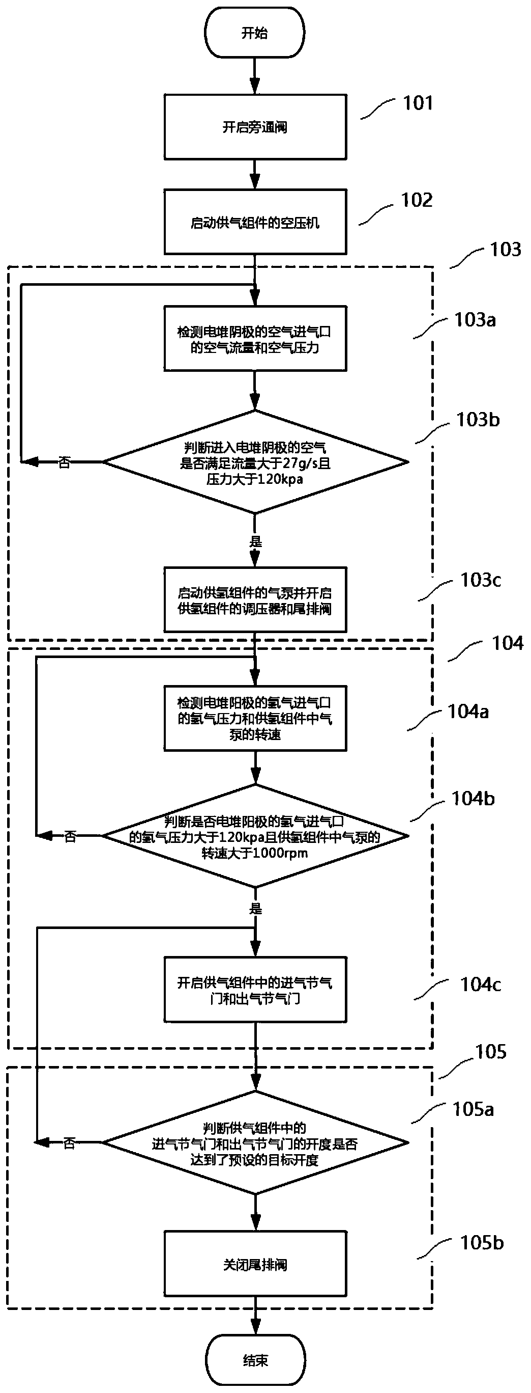 Start-up preparation method for fuel cell system