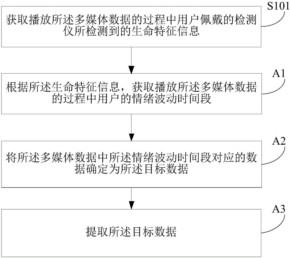 Processing method and apparatus of multimedia data