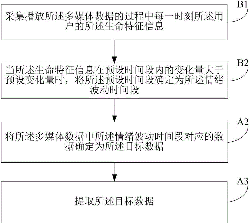 Processing method and apparatus of multimedia data