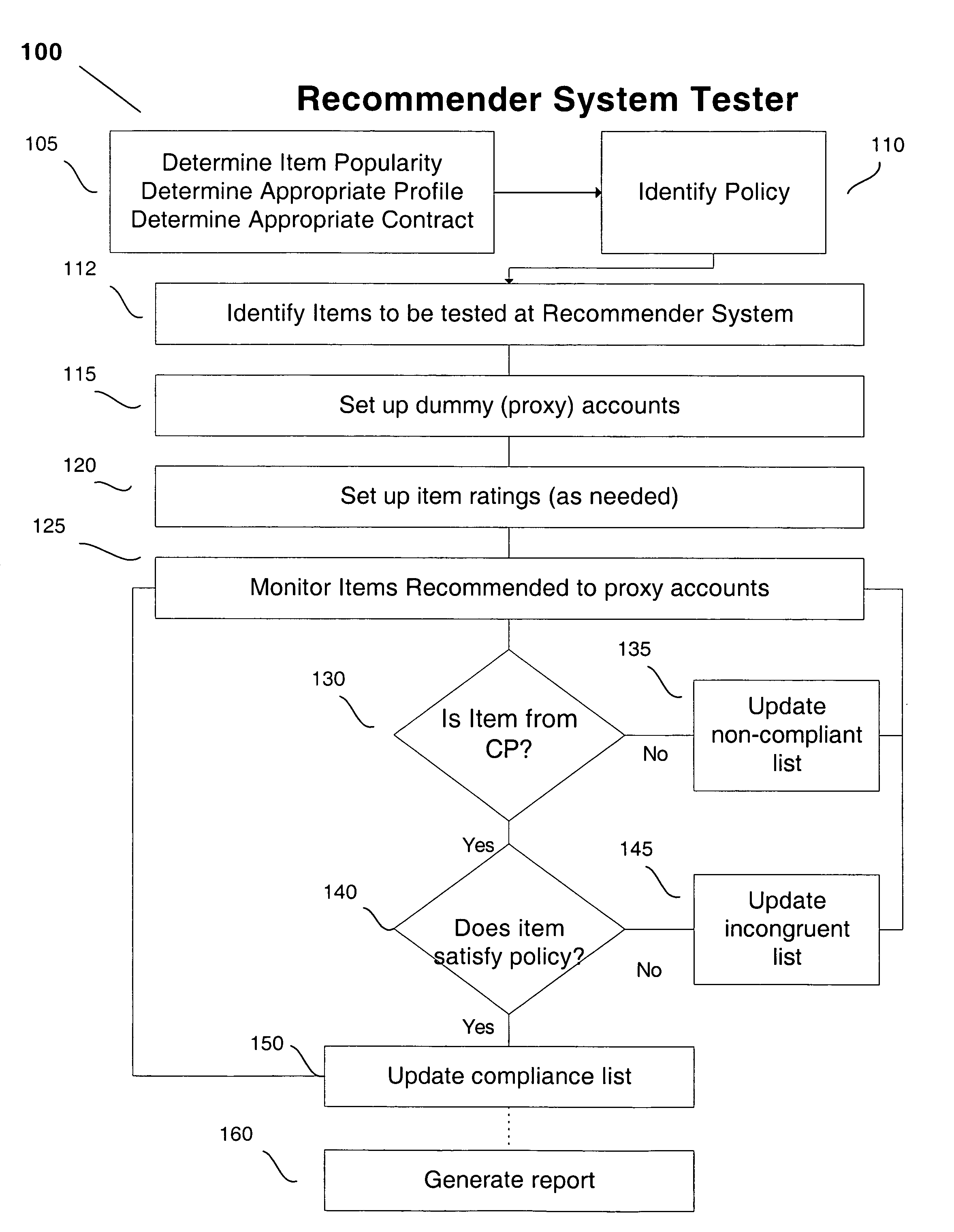 Method of evaluating learning rate of recommender systems